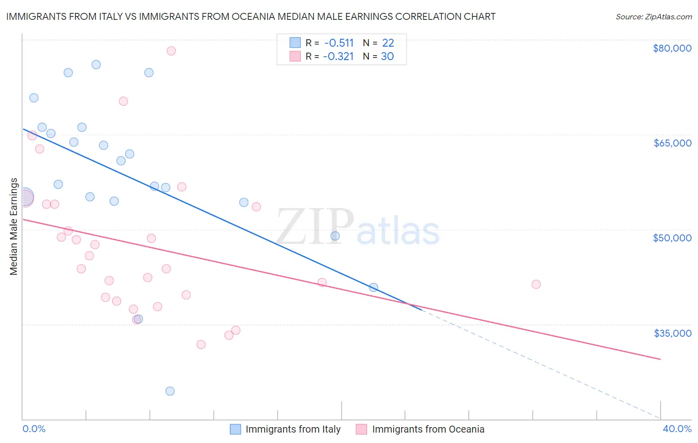 Immigrants from Italy vs Immigrants from Oceania Median Male Earnings