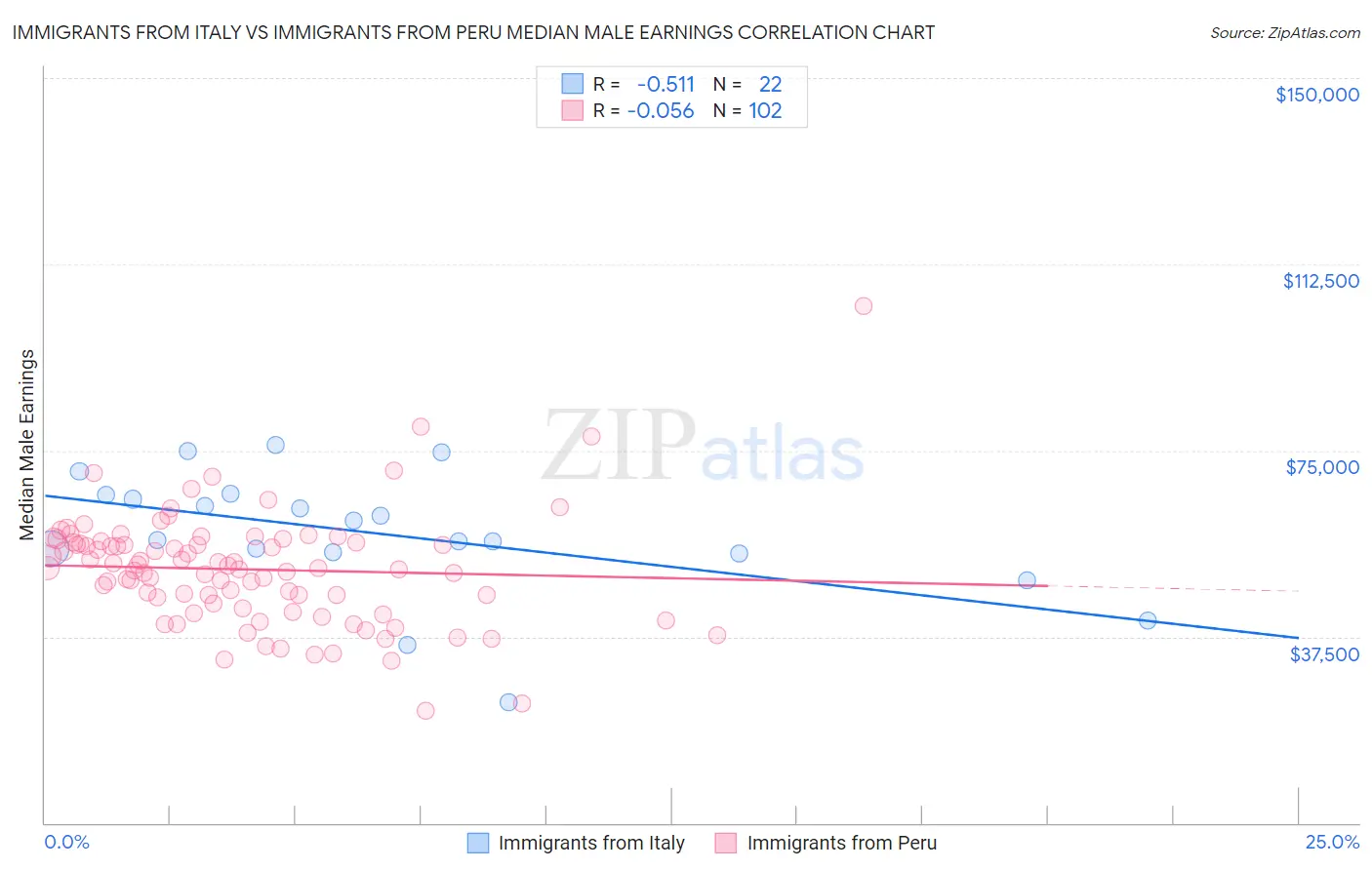 Immigrants from Italy vs Immigrants from Peru Median Male Earnings
