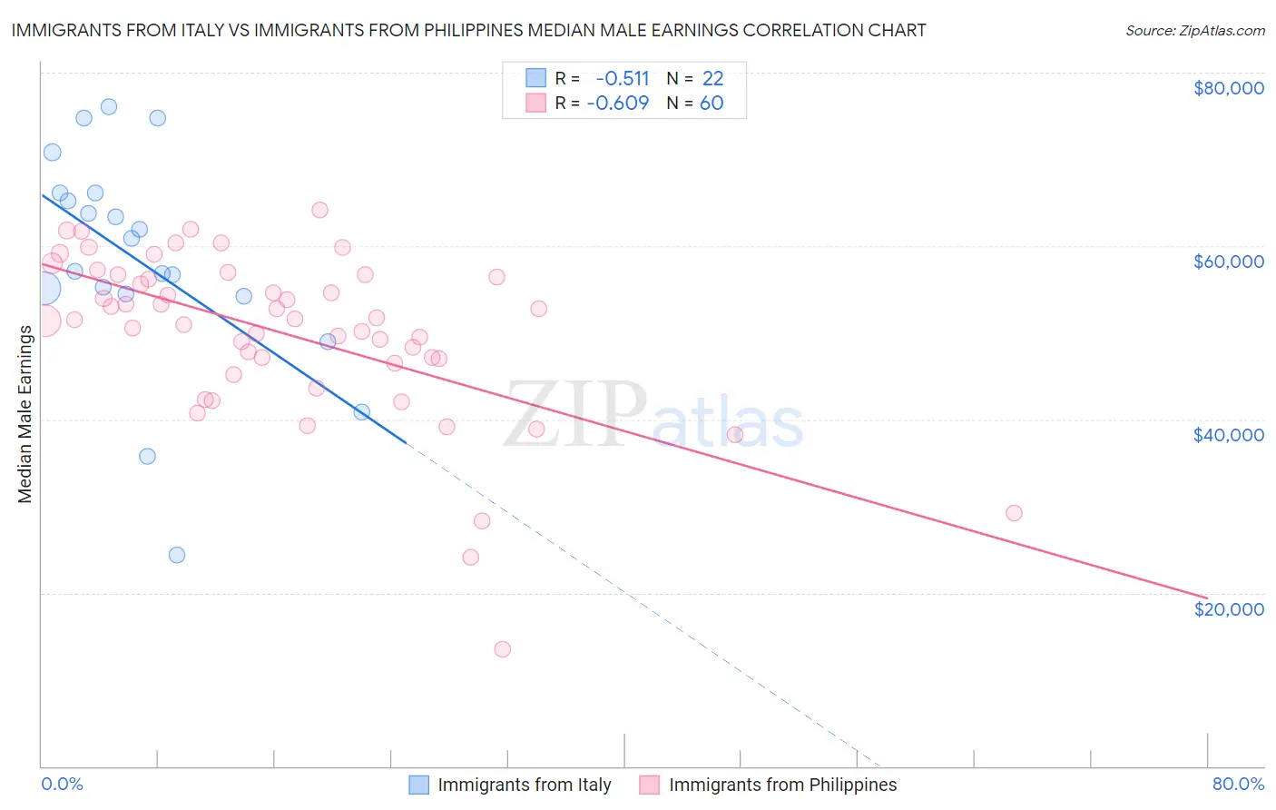 Immigrants from Italy vs Immigrants from Philippines Median Male Earnings