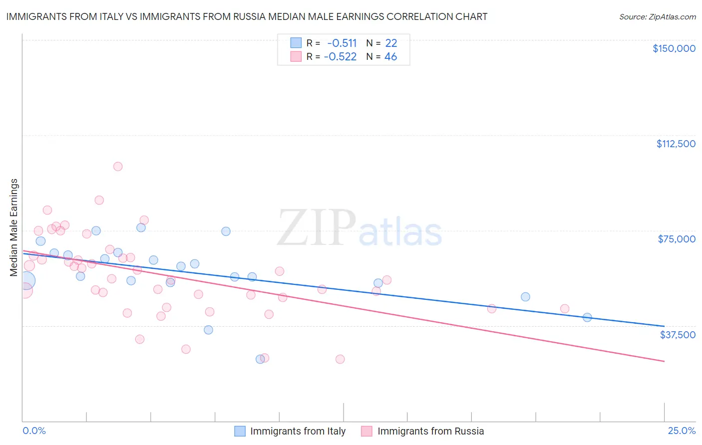 Immigrants from Italy vs Immigrants from Russia Median Male Earnings