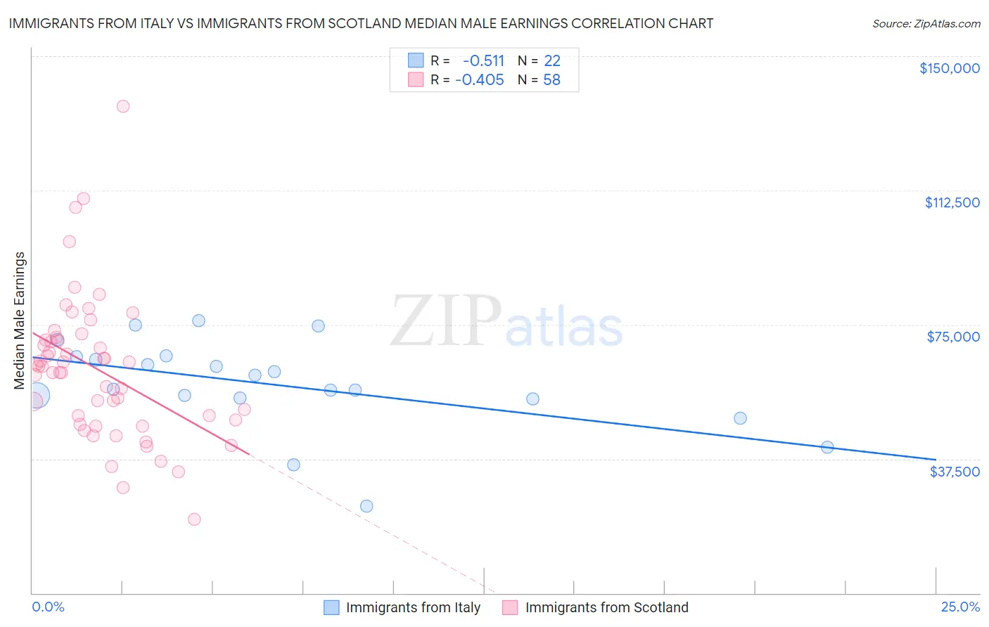 Immigrants from Italy vs Immigrants from Scotland Median Male Earnings