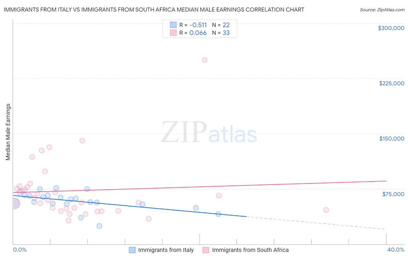 Immigrants from Italy vs Immigrants from South Africa Median Male Earnings