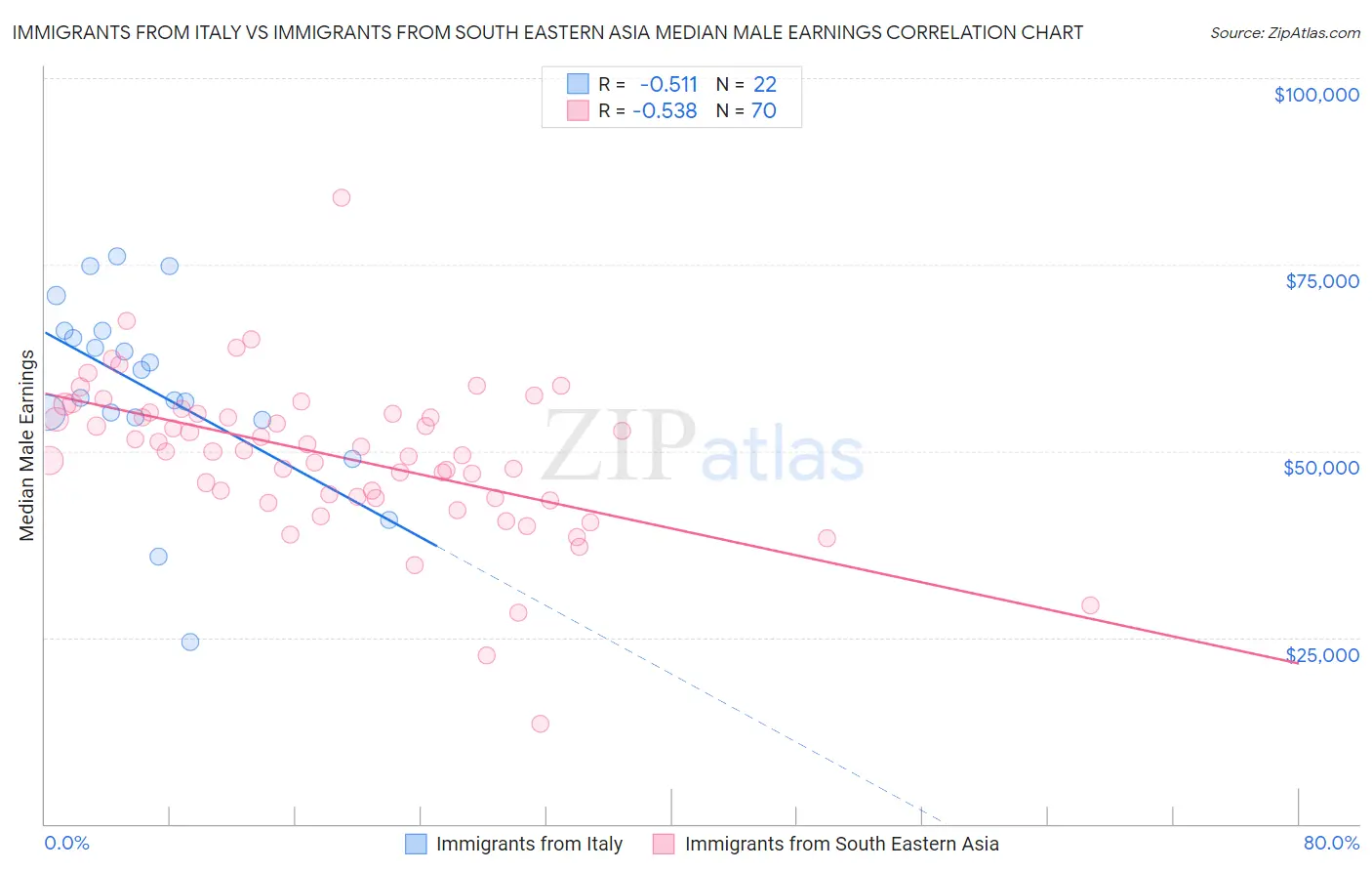 Immigrants from Italy vs Immigrants from South Eastern Asia Median Male Earnings