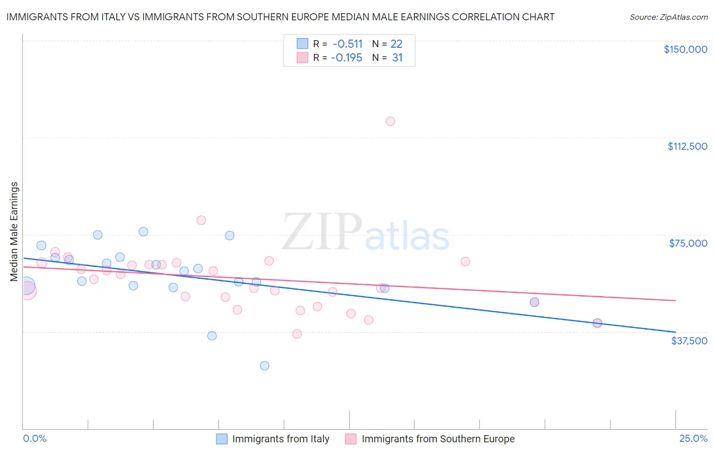 Immigrants from Italy vs Immigrants from Southern Europe Median Male Earnings