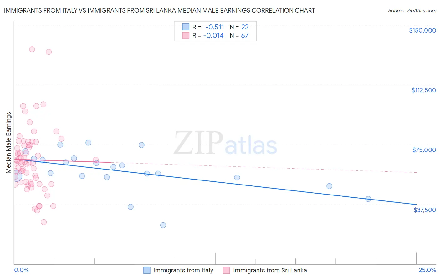 Immigrants from Italy vs Immigrants from Sri Lanka Median Male Earnings