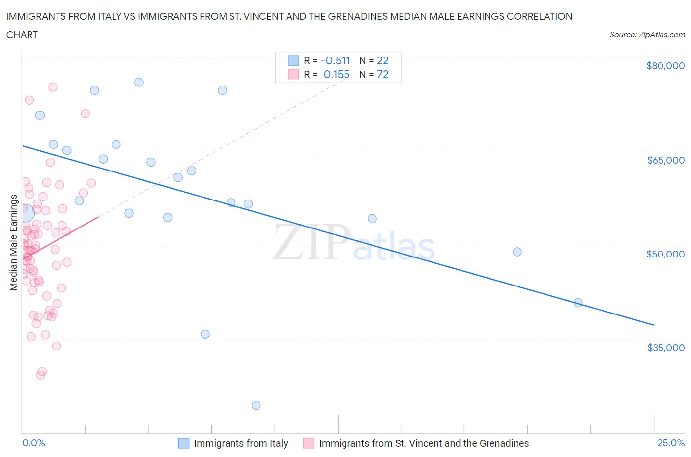 Immigrants from Italy vs Immigrants from St. Vincent and the Grenadines Median Male Earnings