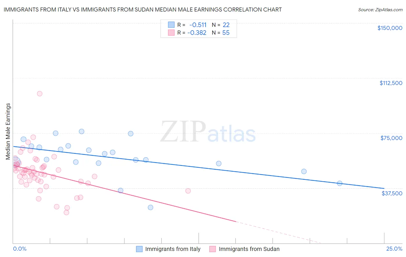 Immigrants from Italy vs Immigrants from Sudan Median Male Earnings