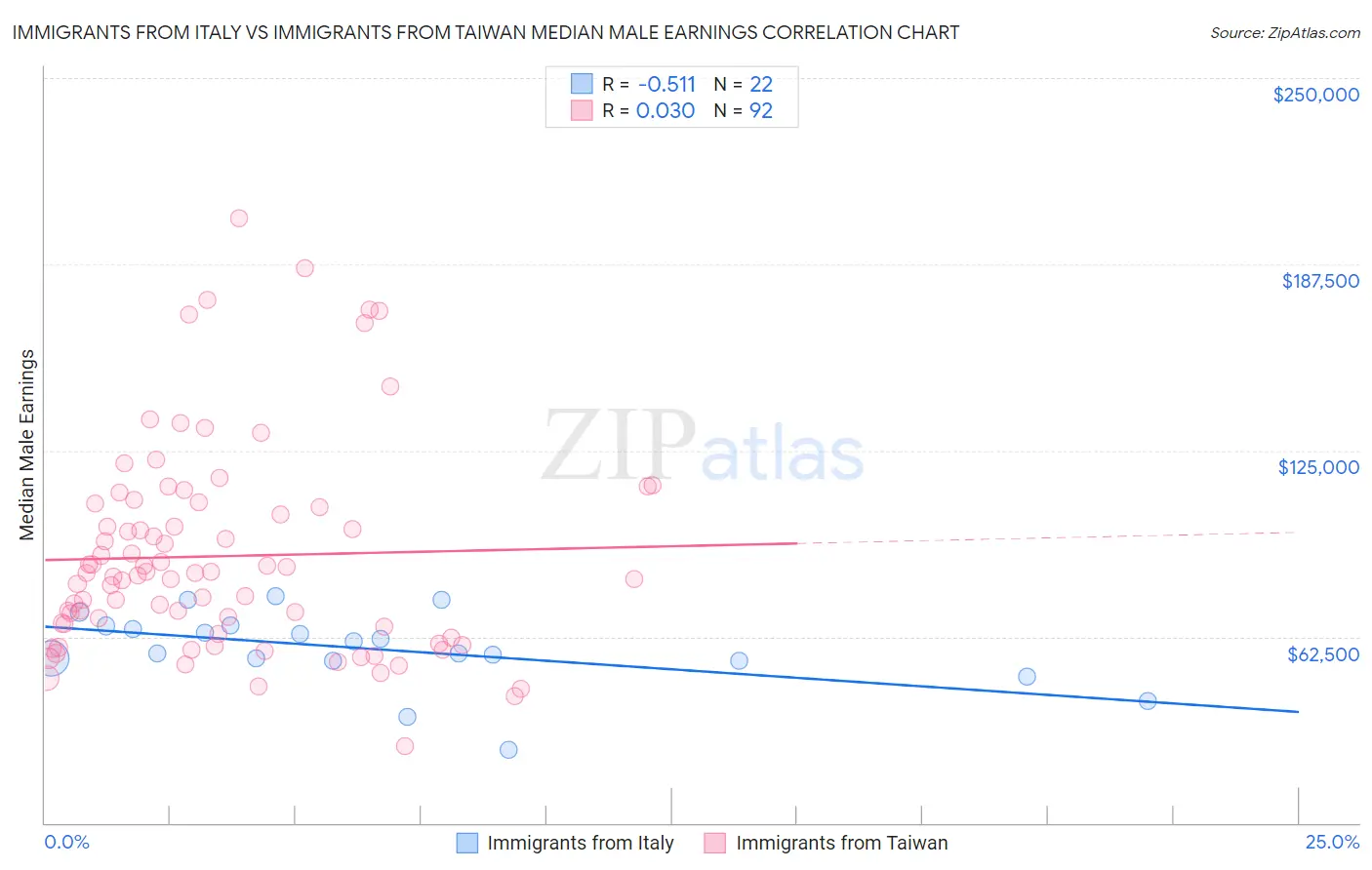 Immigrants from Italy vs Immigrants from Taiwan Median Male Earnings