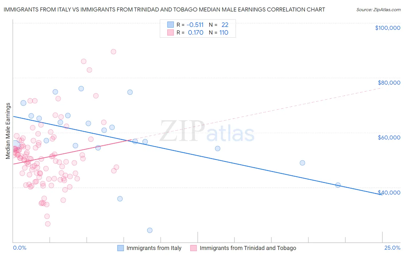 Immigrants from Italy vs Immigrants from Trinidad and Tobago Median Male Earnings