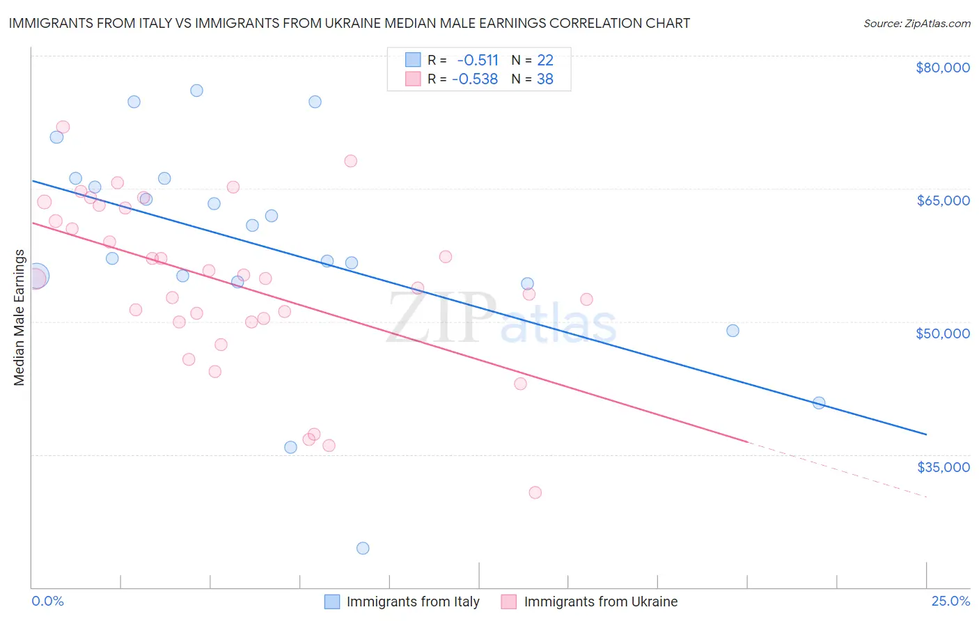 Immigrants from Italy vs Immigrants from Ukraine Median Male Earnings