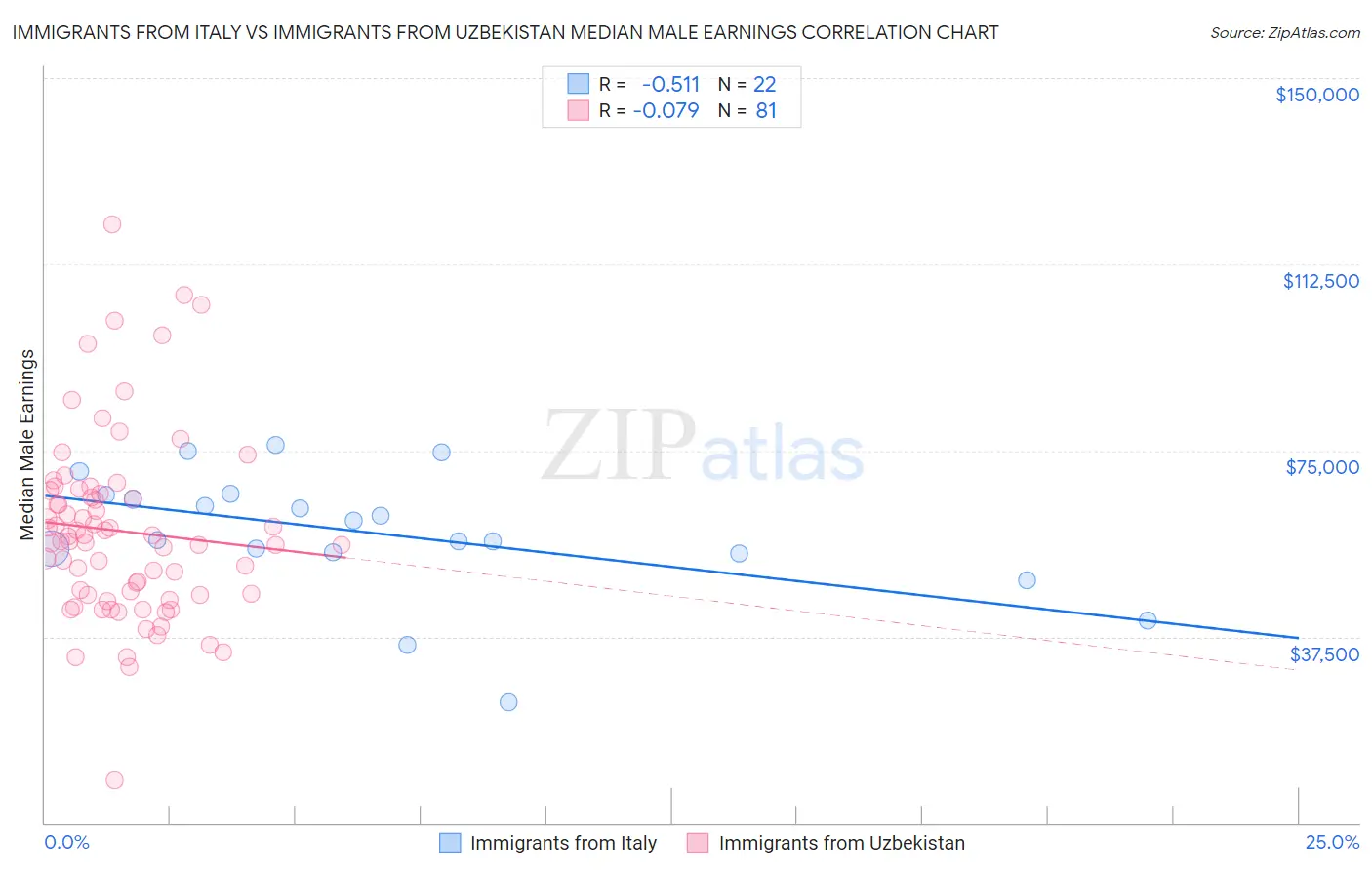 Immigrants from Italy vs Immigrants from Uzbekistan Median Male Earnings
