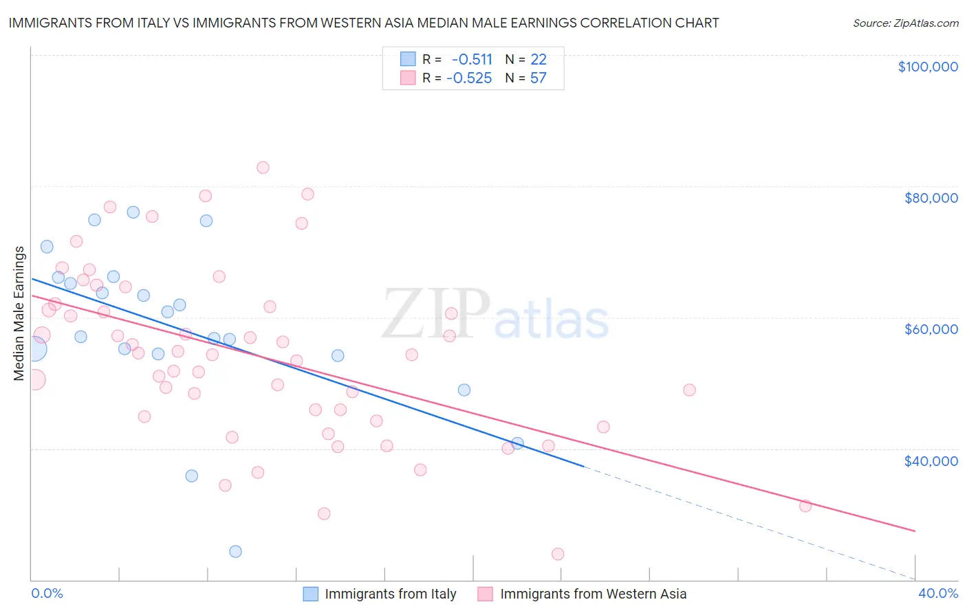 Immigrants from Italy vs Immigrants from Western Asia Median Male Earnings