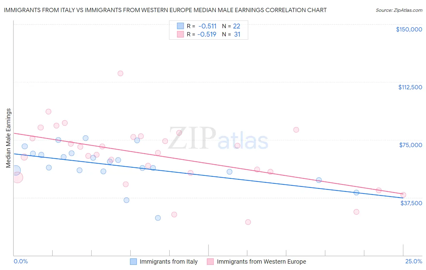 Immigrants from Italy vs Immigrants from Western Europe Median Male Earnings