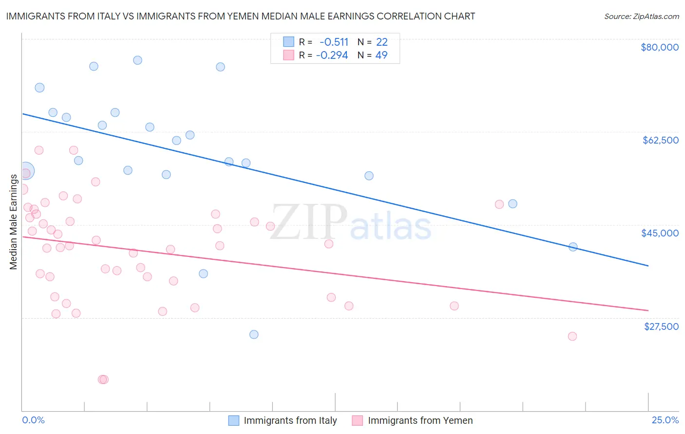 Immigrants from Italy vs Immigrants from Yemen Median Male Earnings