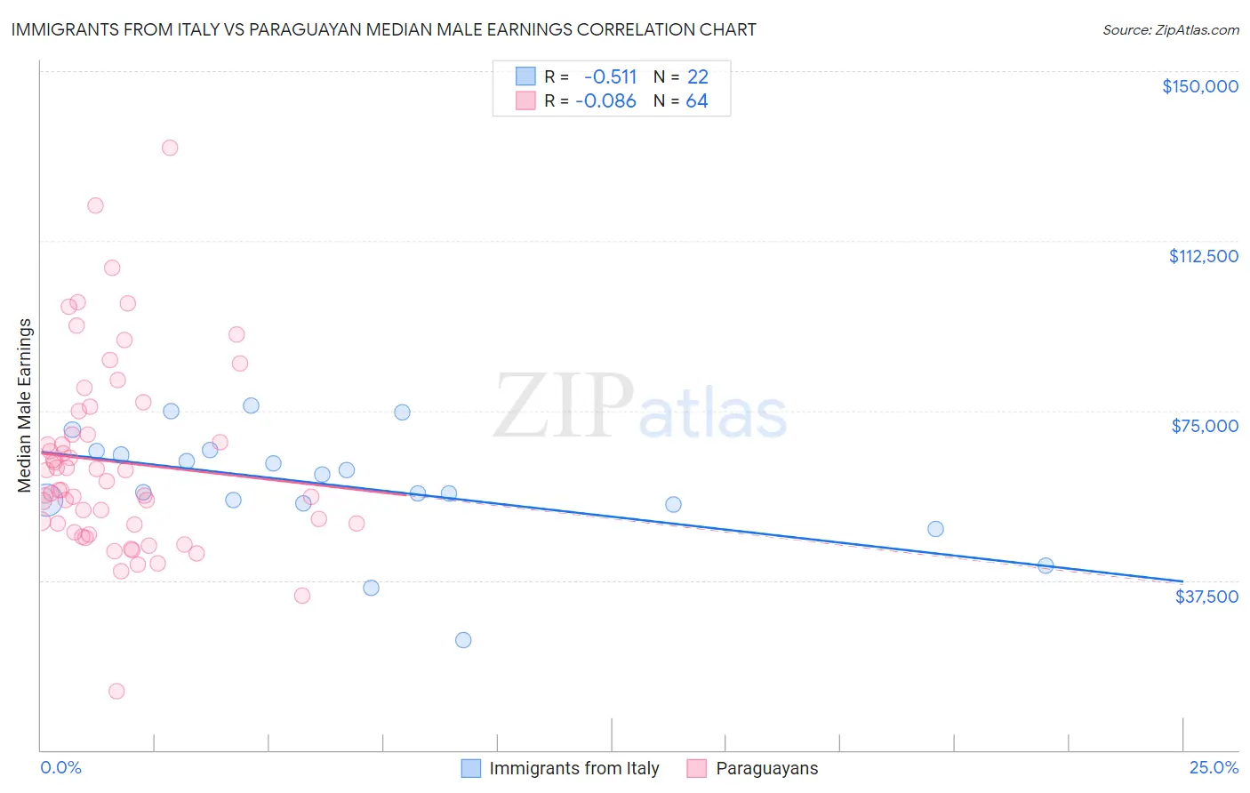 Immigrants from Italy vs Paraguayan Median Male Earnings