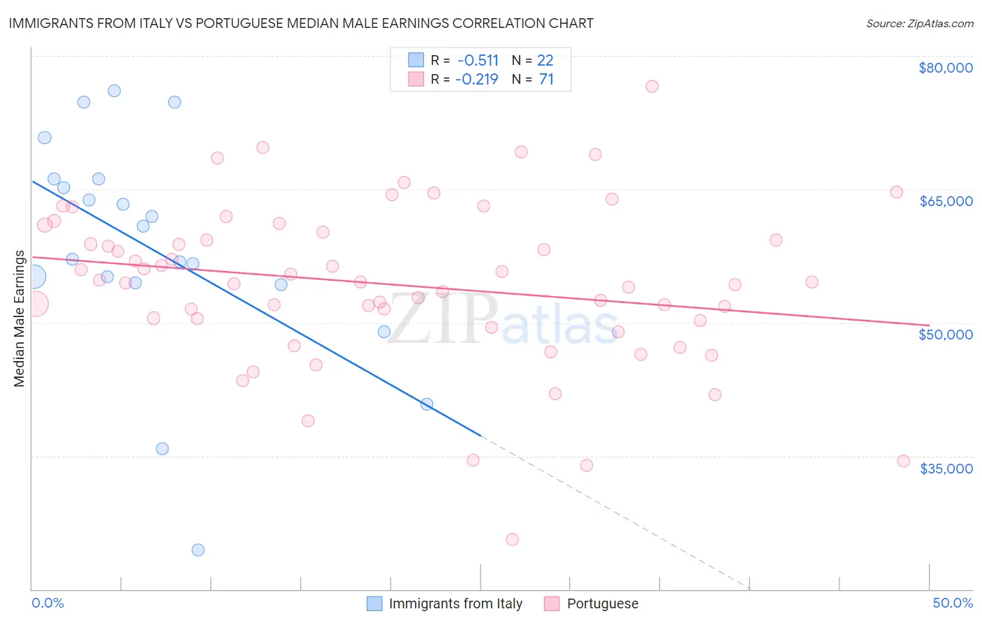 Immigrants from Italy vs Portuguese Median Male Earnings