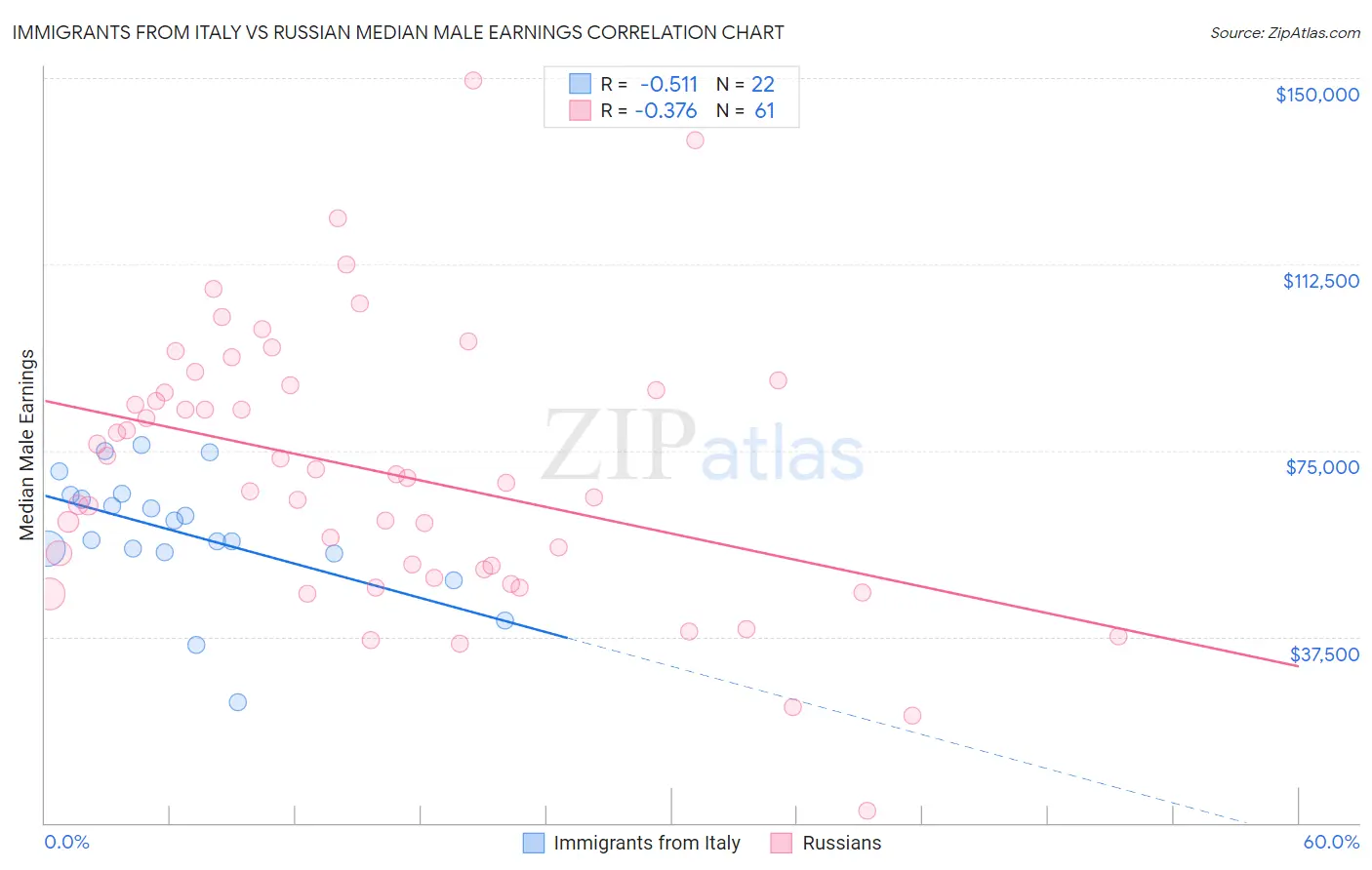 Immigrants from Italy vs Russian Median Male Earnings