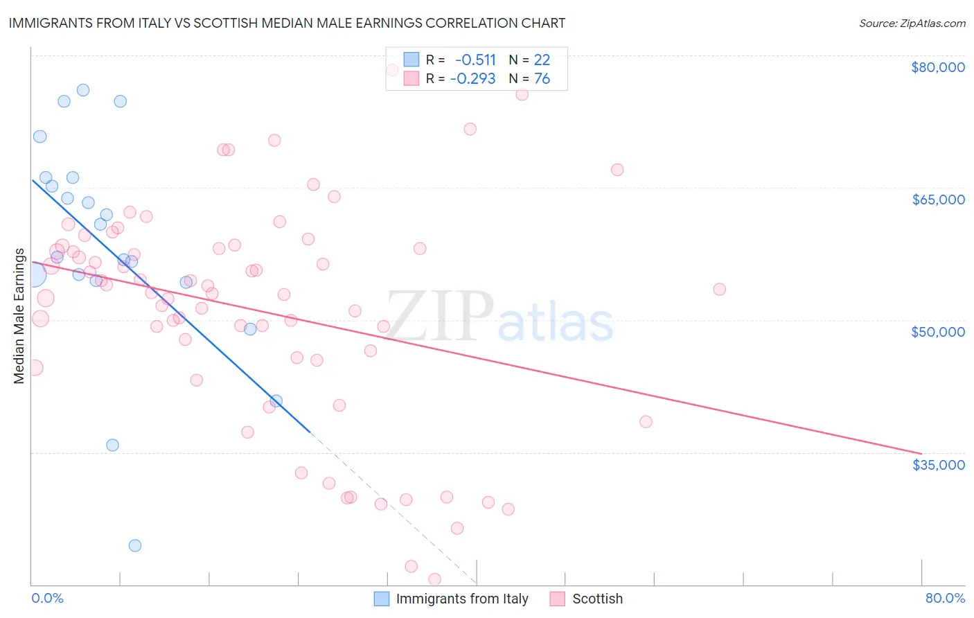 Immigrants from Italy vs Scottish Median Male Earnings