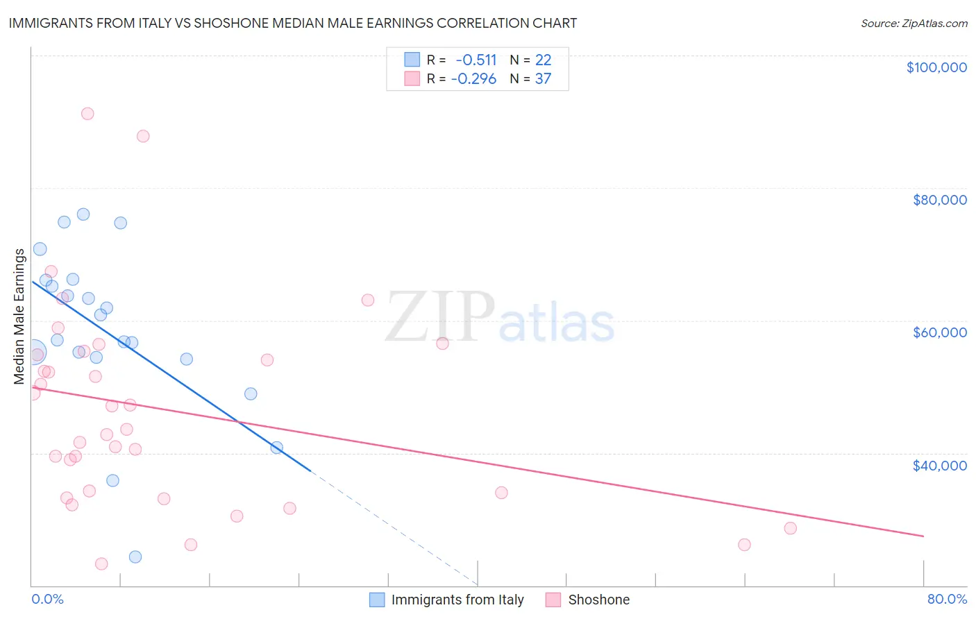 Immigrants from Italy vs Shoshone Median Male Earnings