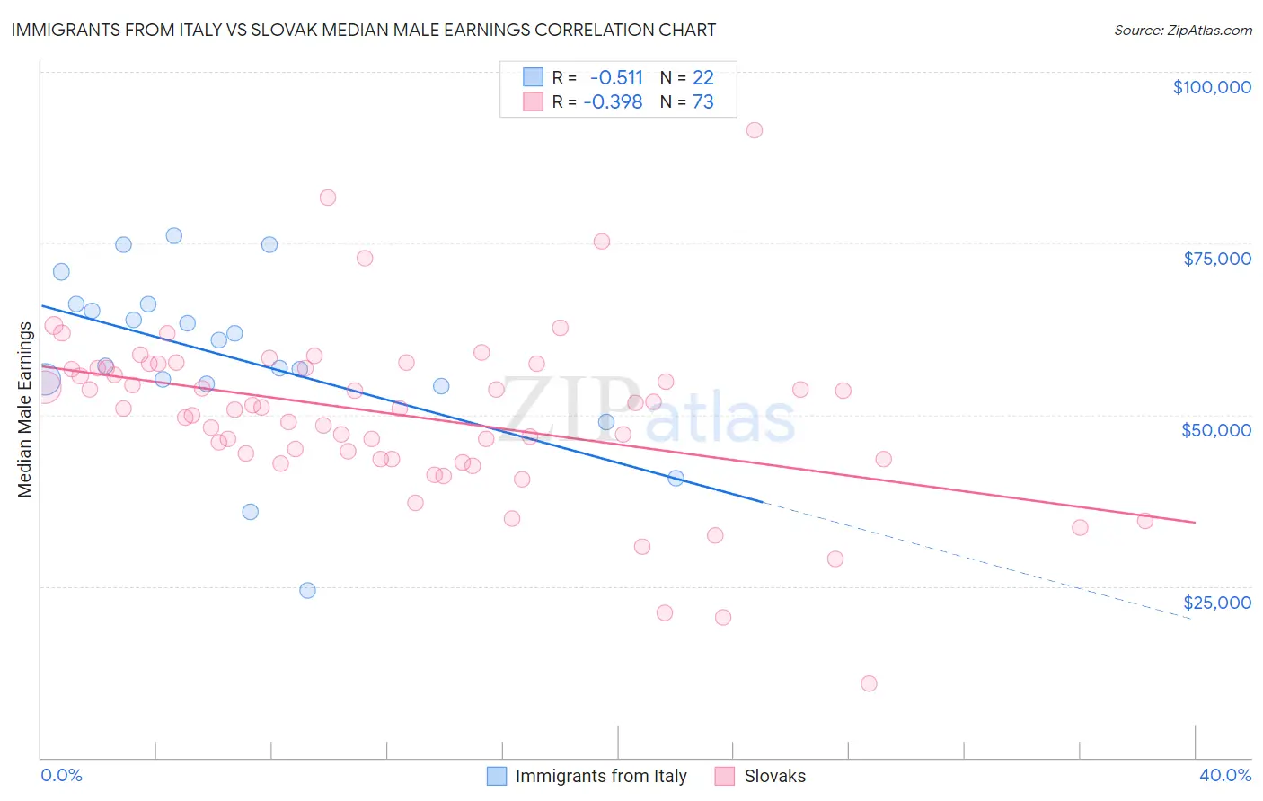 Immigrants from Italy vs Slovak Median Male Earnings