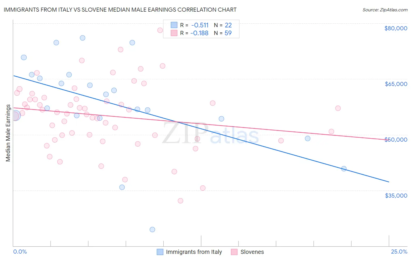 Immigrants from Italy vs Slovene Median Male Earnings