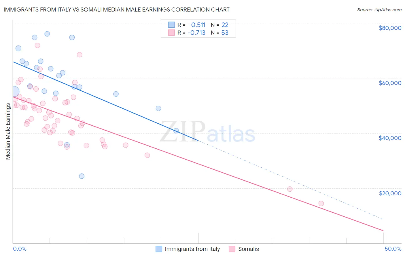 Immigrants from Italy vs Somali Median Male Earnings