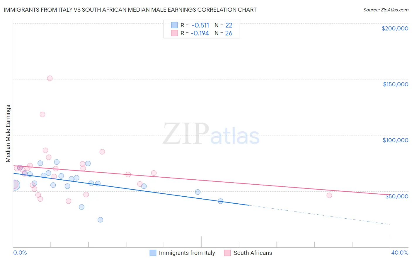 Immigrants from Italy vs South African Median Male Earnings