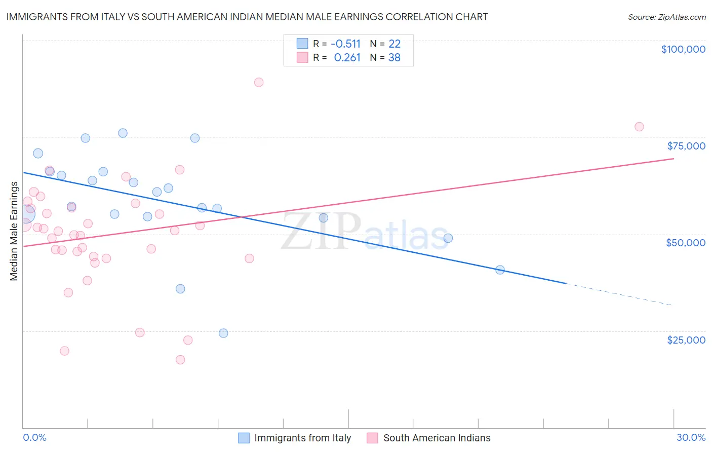 Immigrants from Italy vs South American Indian Median Male Earnings