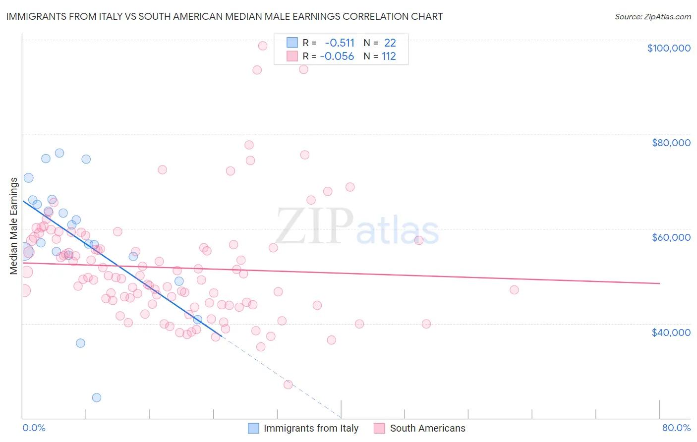 Immigrants from Italy vs South American Median Male Earnings