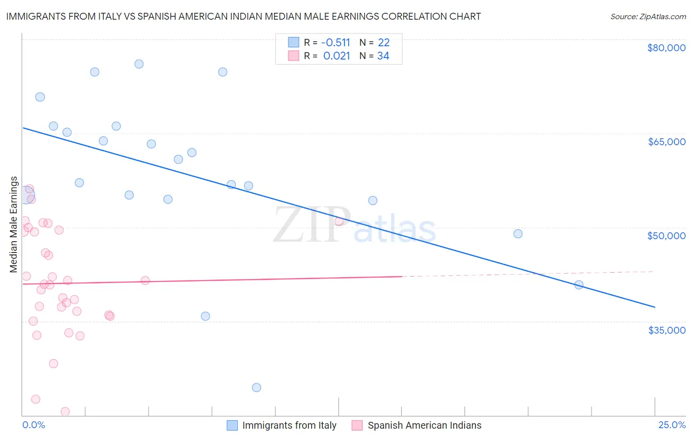 Immigrants from Italy vs Spanish American Indian Median Male Earnings