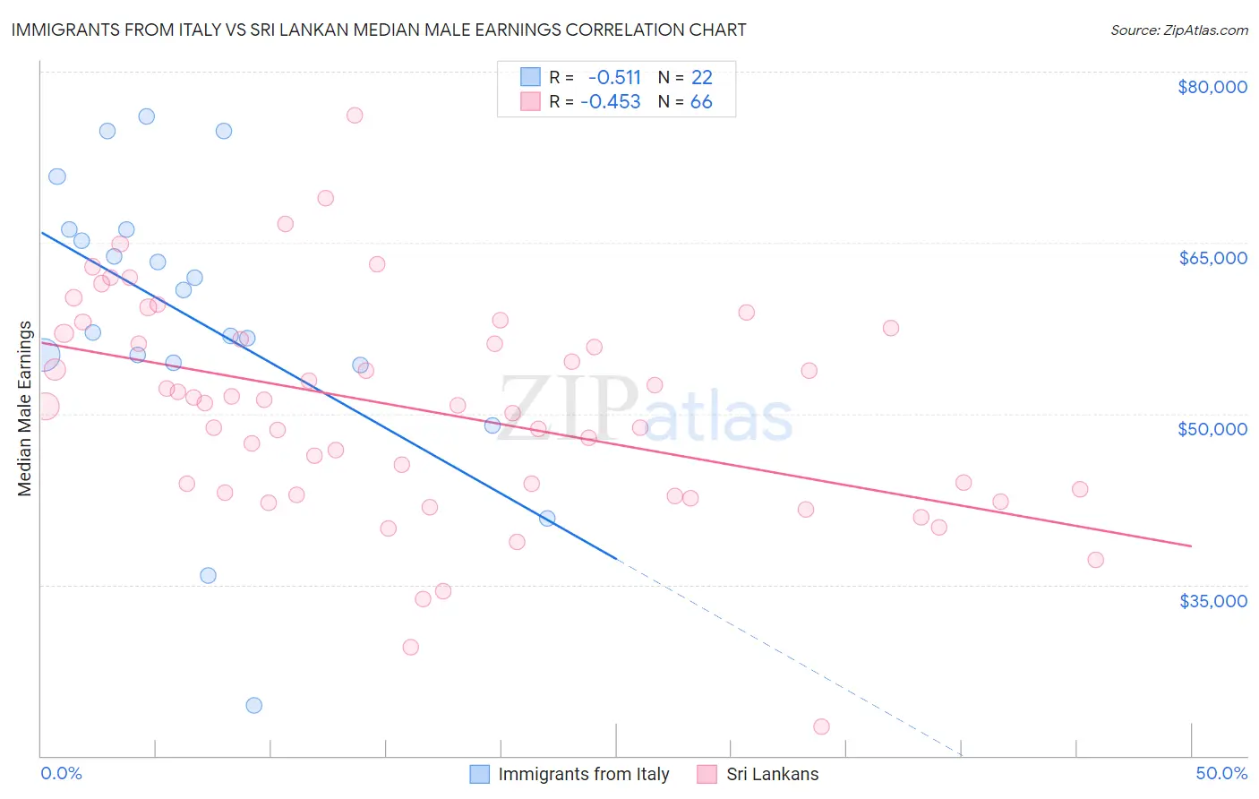 Immigrants from Italy vs Sri Lankan Median Male Earnings