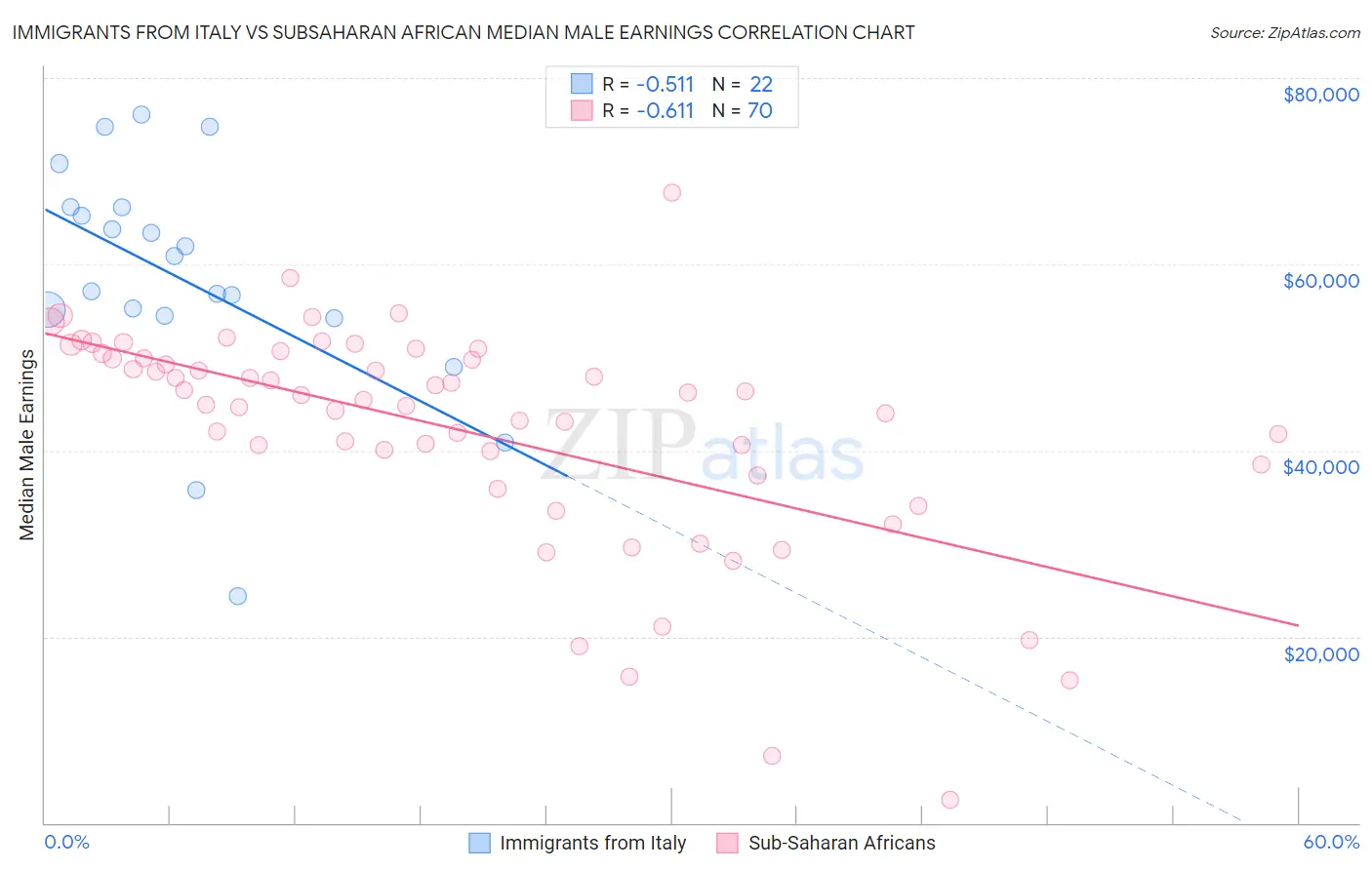 Immigrants from Italy vs Subsaharan African Median Male Earnings