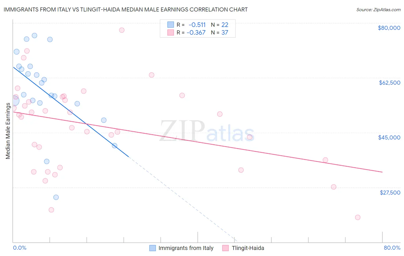 Immigrants from Italy vs Tlingit-Haida Median Male Earnings