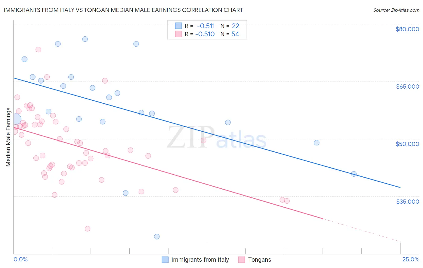 Immigrants from Italy vs Tongan Median Male Earnings