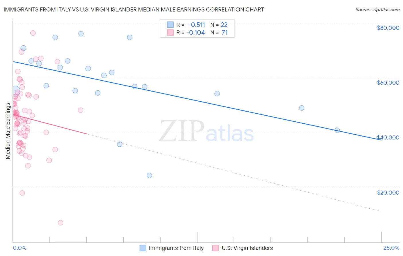 Immigrants from Italy vs U.S. Virgin Islander Median Male Earnings