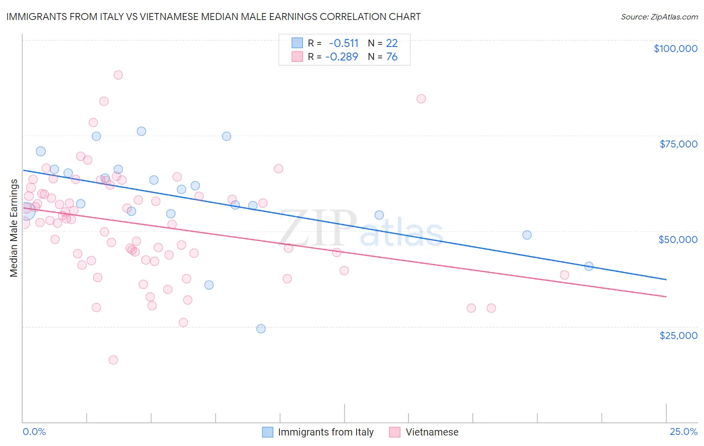 Immigrants from Italy vs Vietnamese Median Male Earnings