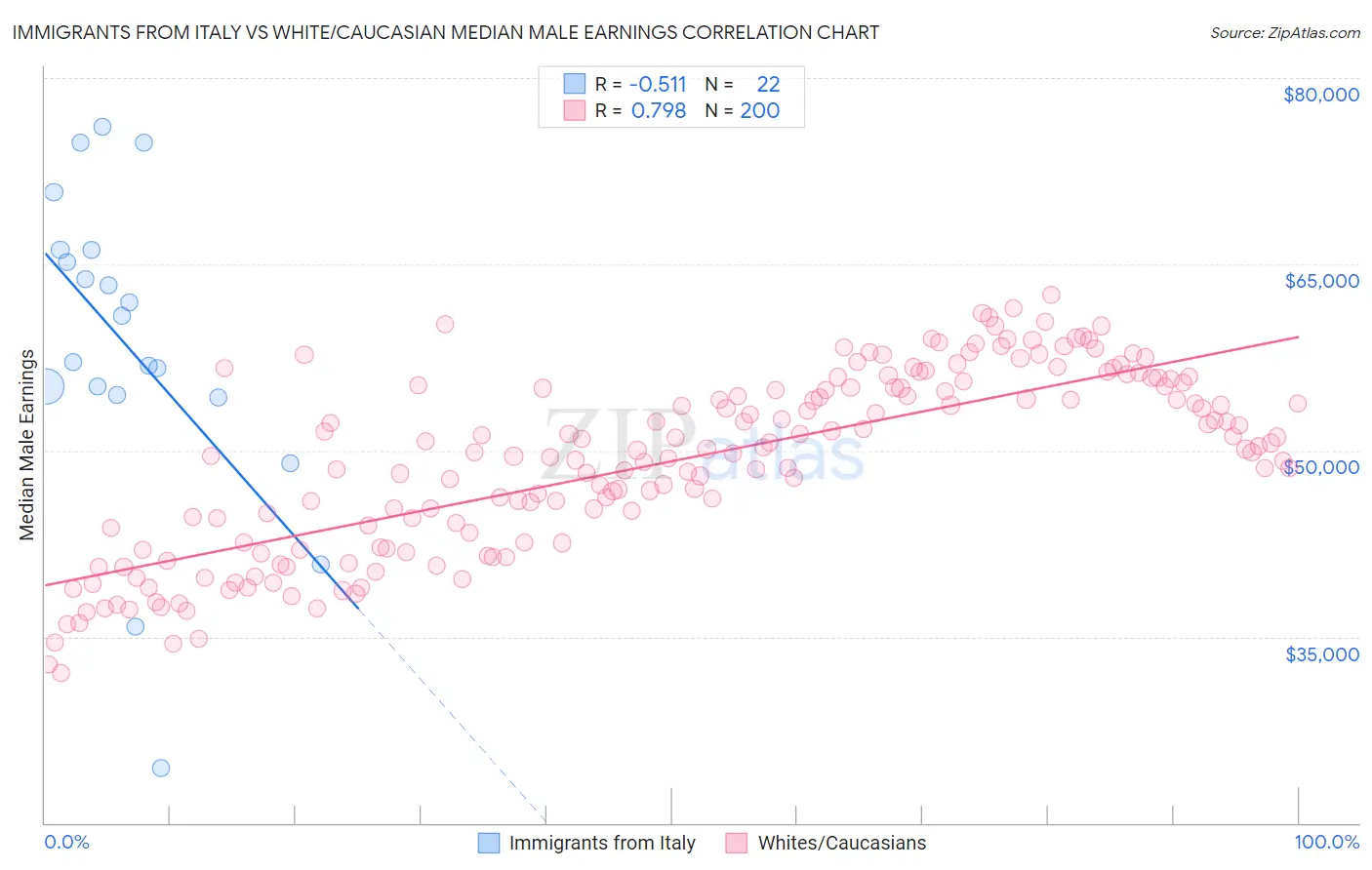 Immigrants from Italy vs White/Caucasian Median Male Earnings