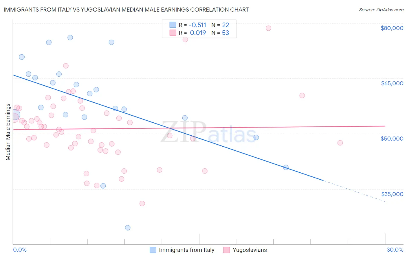 Immigrants from Italy vs Yugoslavian Median Male Earnings