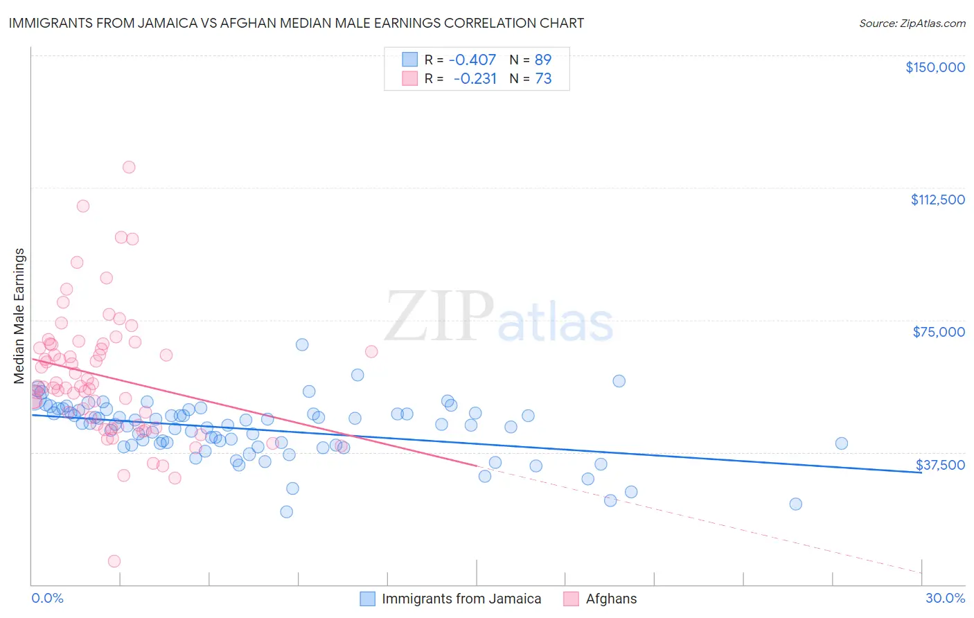 Immigrants from Jamaica vs Afghan Median Male Earnings