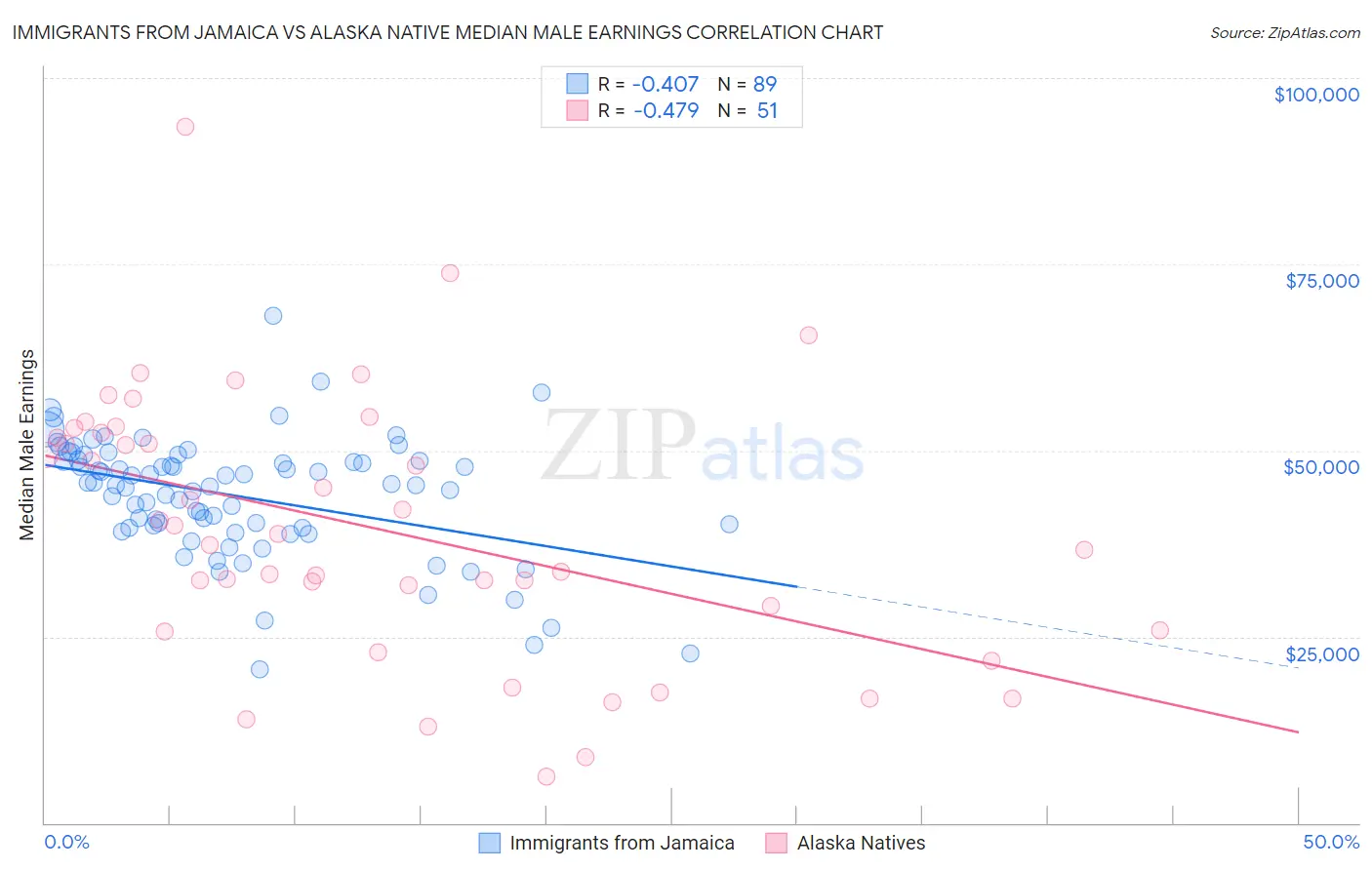 Immigrants from Jamaica vs Alaska Native Median Male Earnings