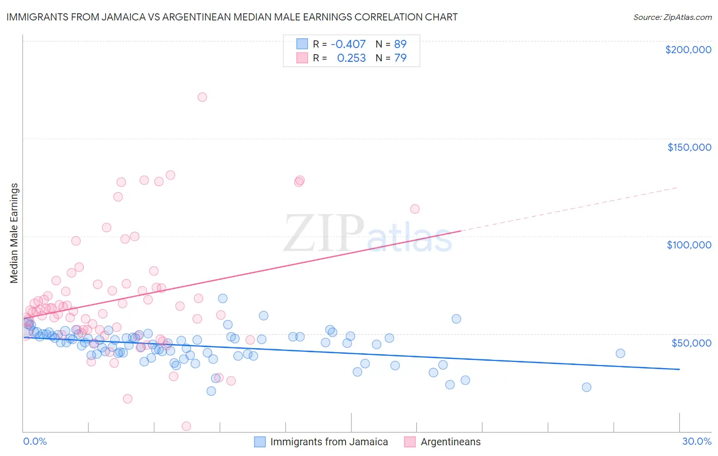 Immigrants from Jamaica vs Argentinean Median Male Earnings