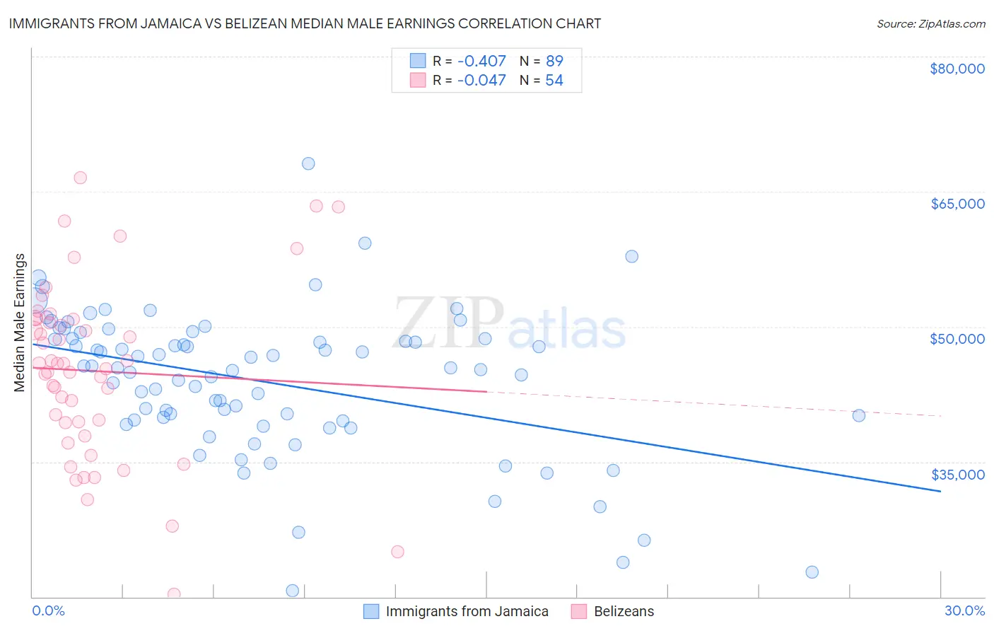 Immigrants from Jamaica vs Belizean Median Male Earnings