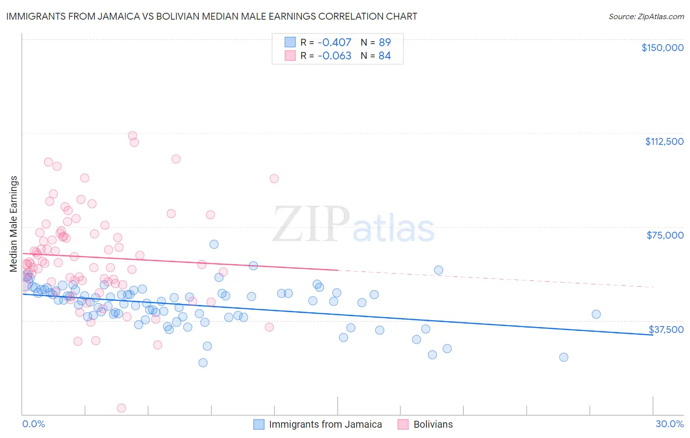 Immigrants from Jamaica vs Bolivian Median Male Earnings
