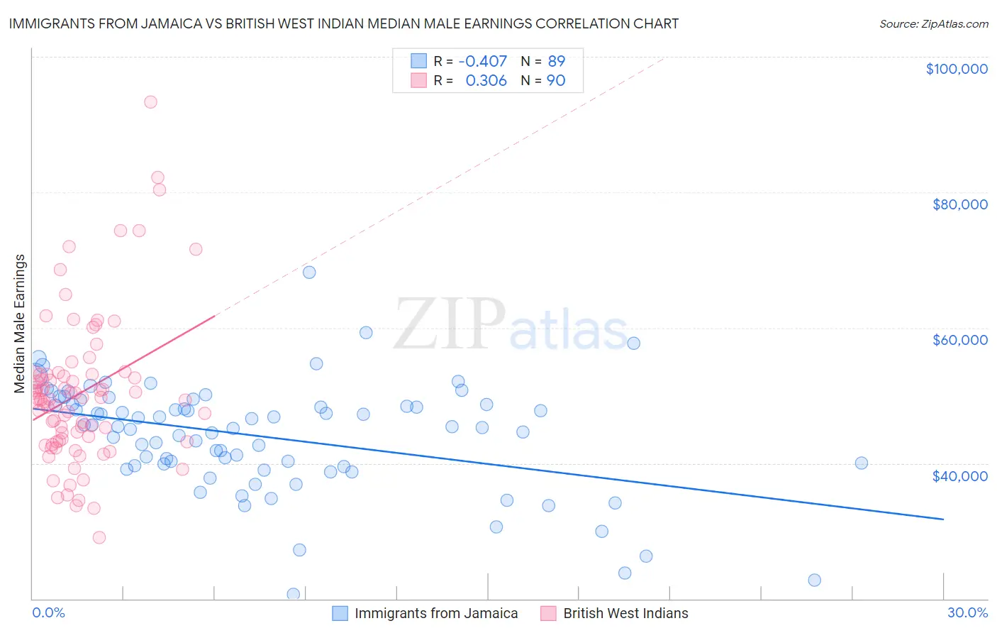 Immigrants from Jamaica vs British West Indian Median Male Earnings