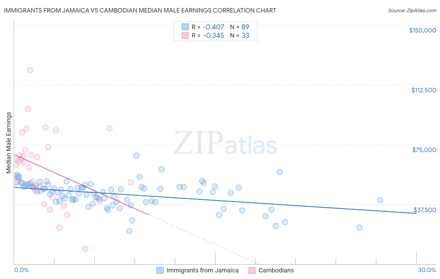 Immigrants from Jamaica vs Cambodian Median Male Earnings