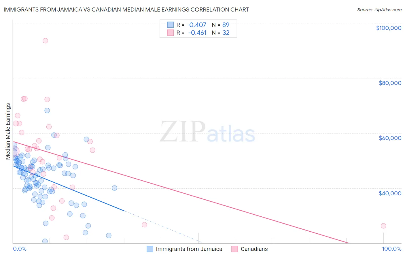 Immigrants from Jamaica vs Canadian Median Male Earnings