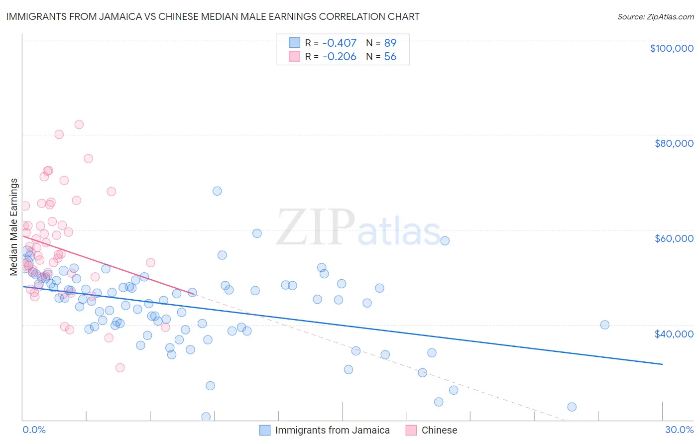 Immigrants from Jamaica vs Chinese Median Male Earnings