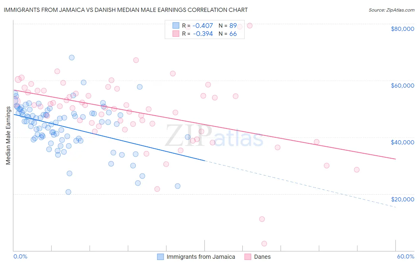 Immigrants from Jamaica vs Danish Median Male Earnings