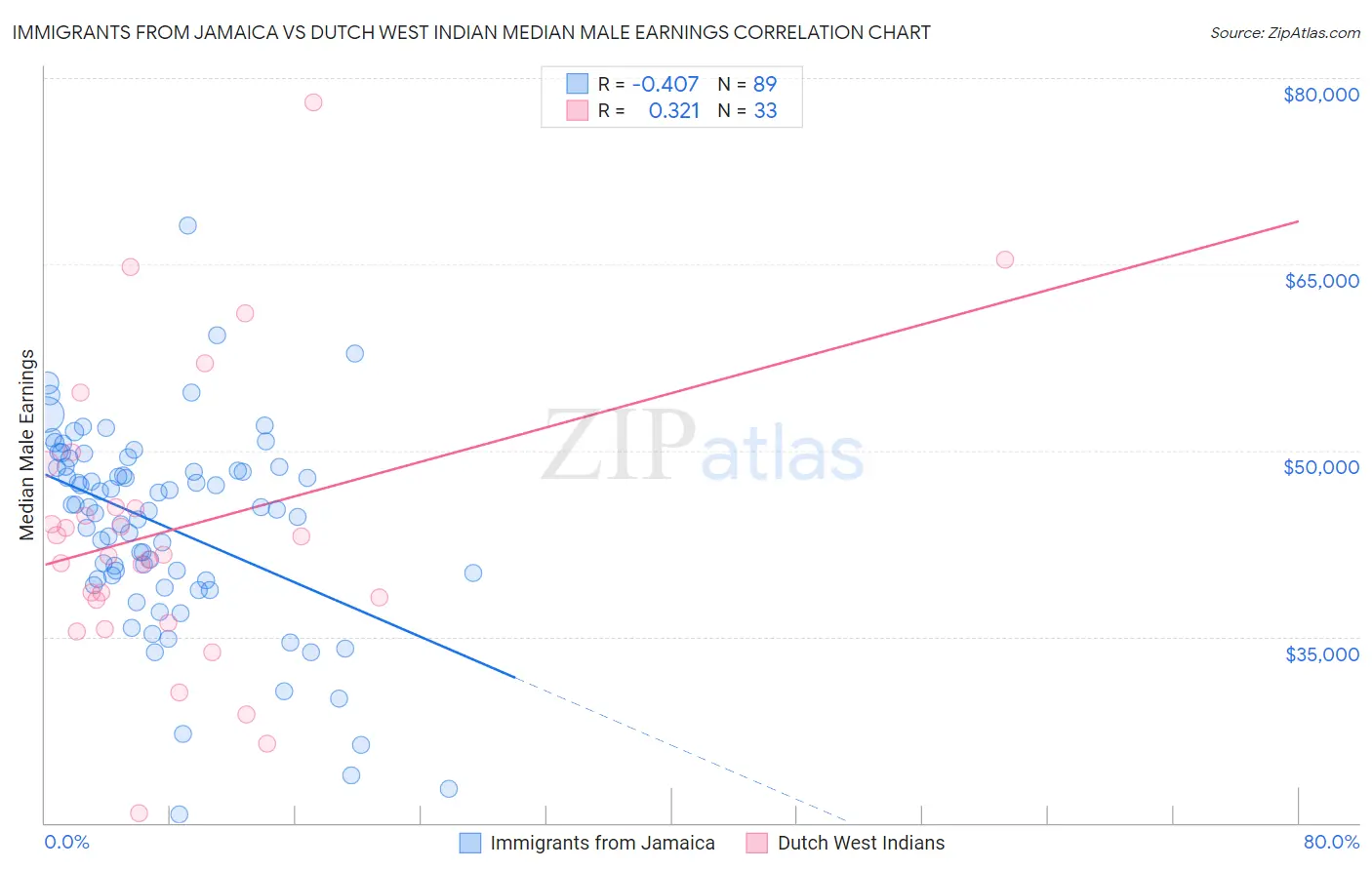 Immigrants from Jamaica vs Dutch West Indian Median Male Earnings