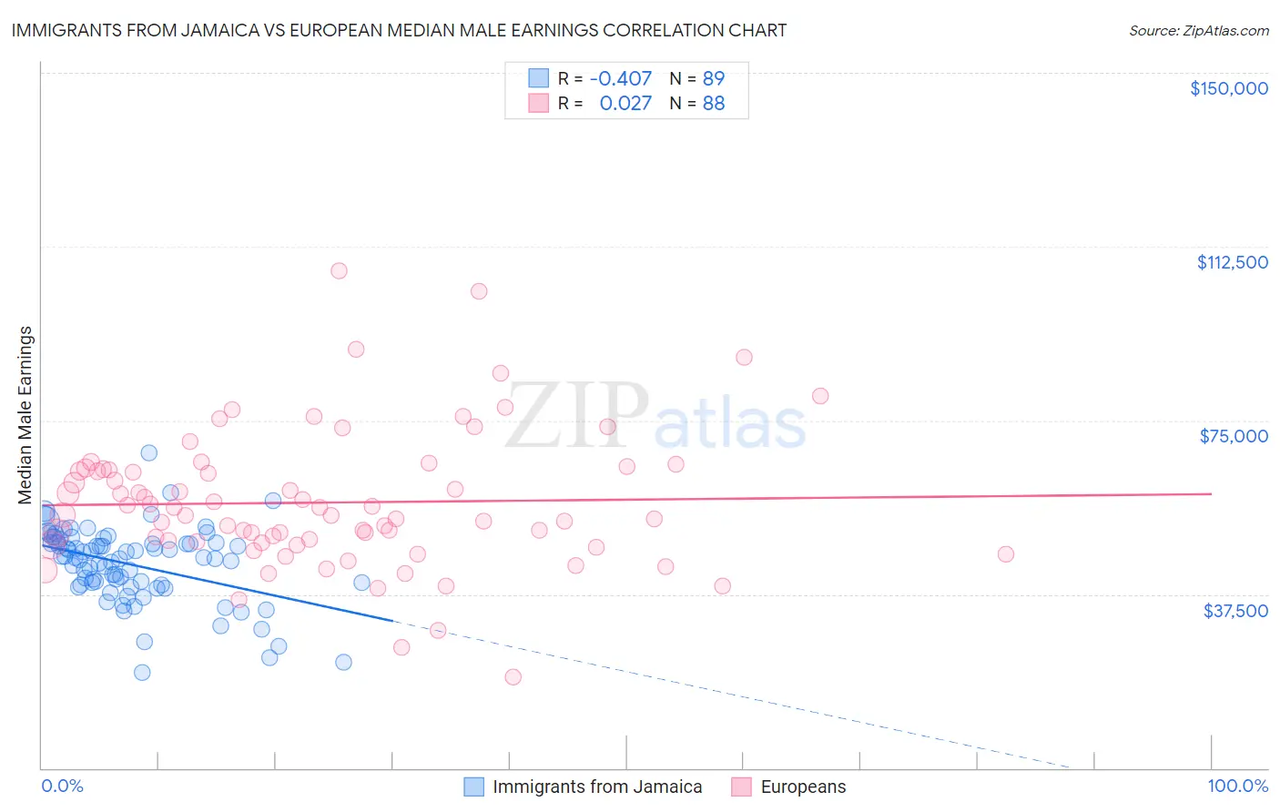 Immigrants from Jamaica vs European Median Male Earnings